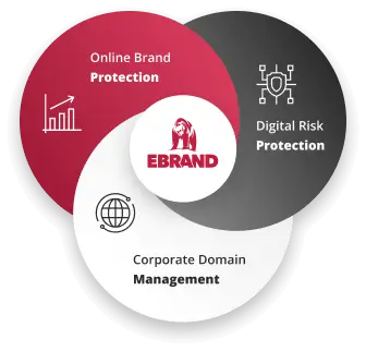 EBRAND trinity, depicting online brand protection, digital risk protection, and corporate domain management.